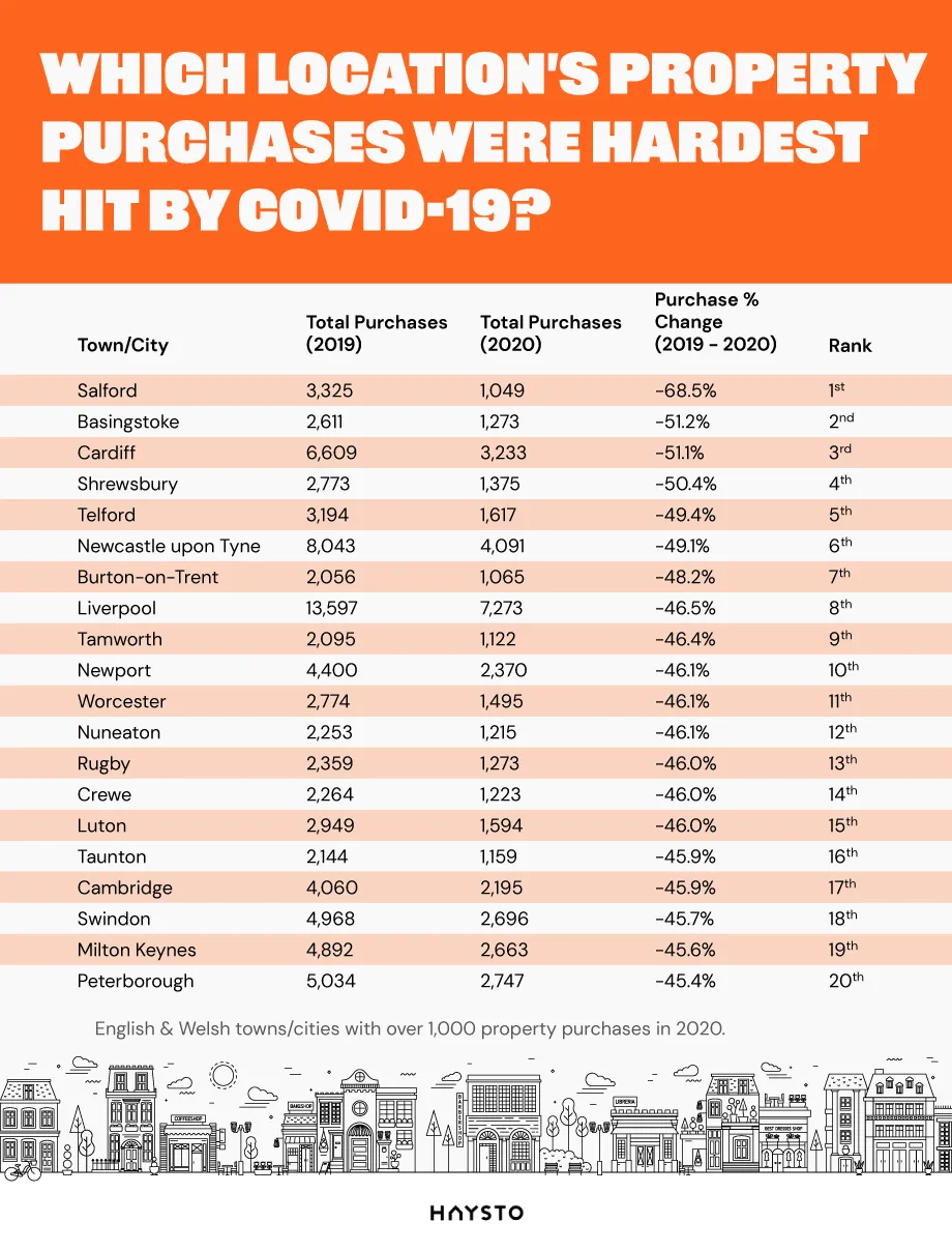 Which Location’s Property Purchases Were Hardest Hit by COVID-19?
