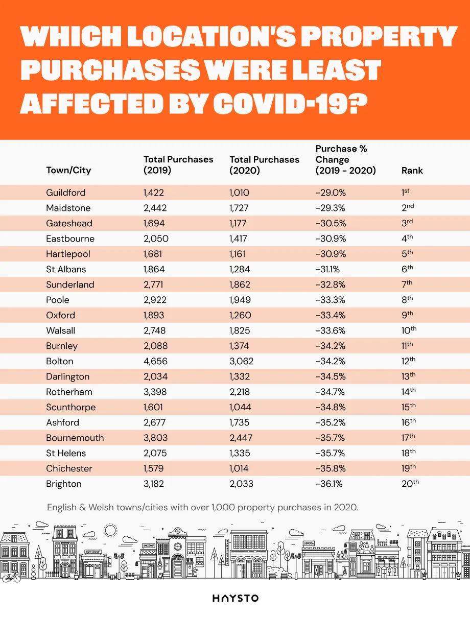 Which Locations Property Purchases Were Least Effected by Covid-19