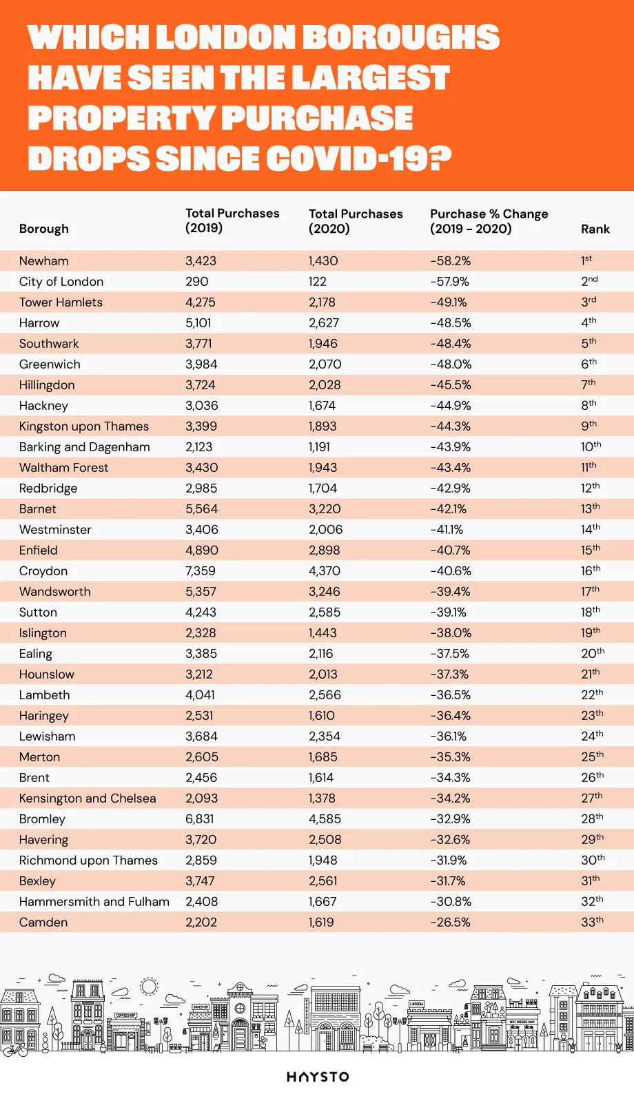 Which London Boroughs Have Seen the Largest Property Purchase Drops Since COVID-19?